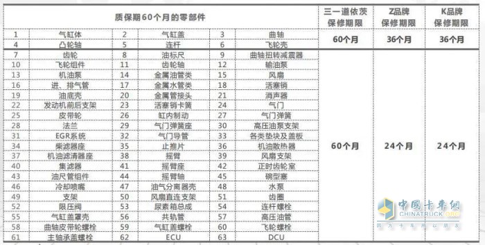 60%的部件质保60个月