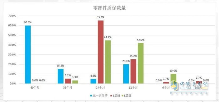 零部件质保数量