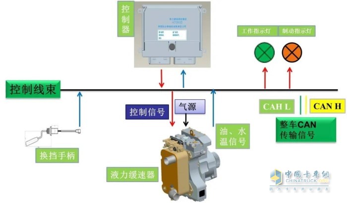 液力缓速器是集机、电、气、液的一体化的产品