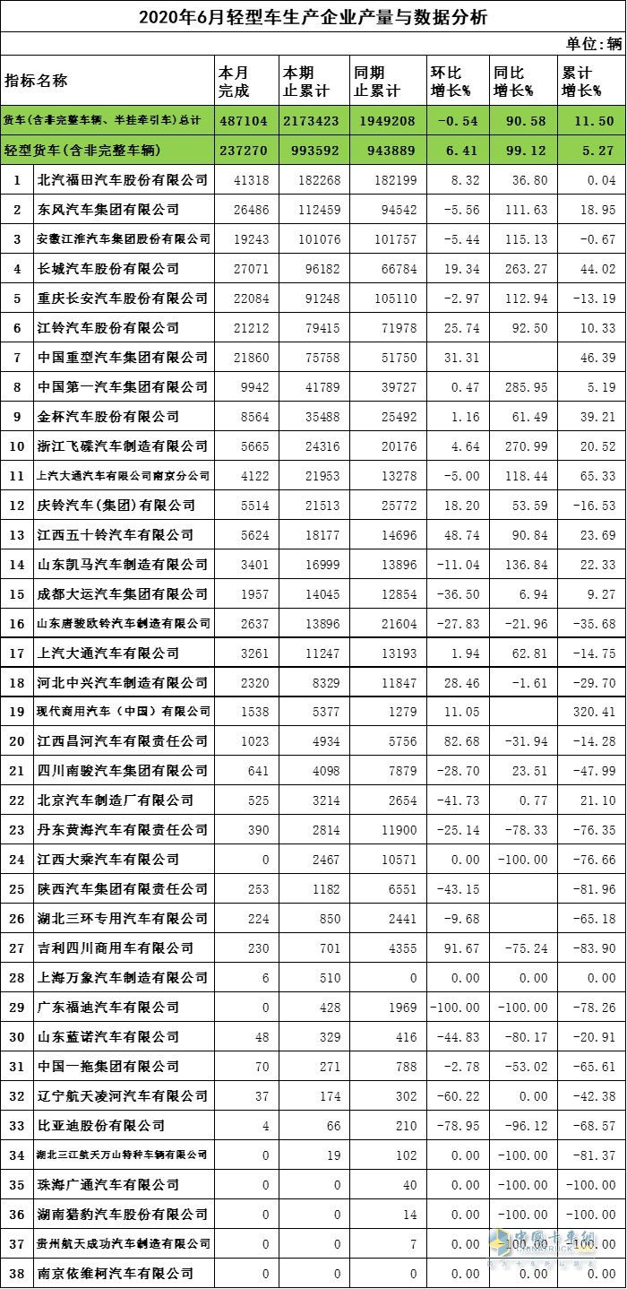 2020年6月轻卡企业产量与数据分析