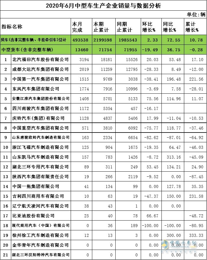 2020年6月中卡企业销量与数据分析