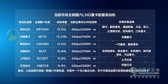 国内LNG重卡与发动机匹配