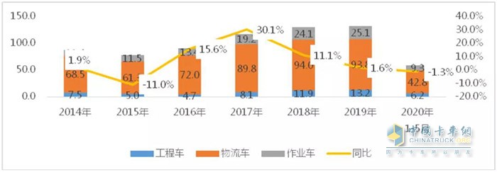 　　图1 2014-2020年5月专用车市场销量