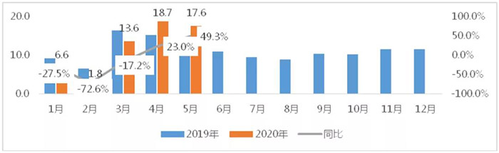 图2 2019-2020年5月专用车市场月度销量