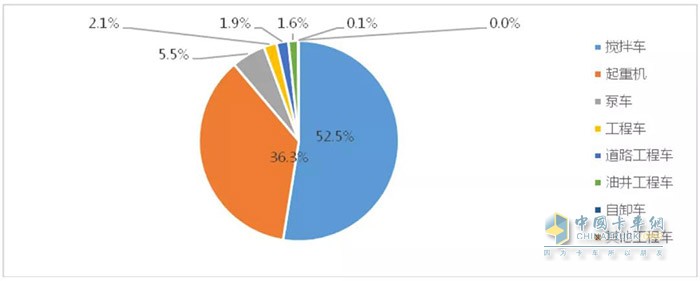 图3 2020年1-5月工程车市场结构