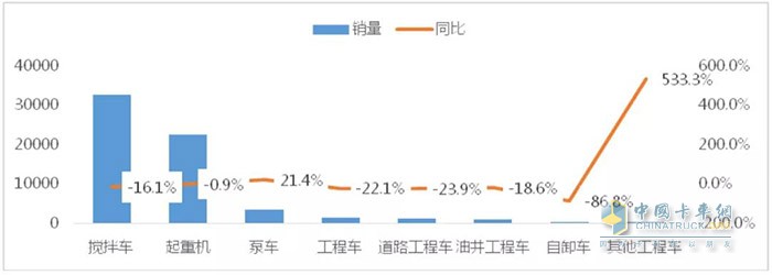 图4 2020年1-5月工程车各细分市场表现