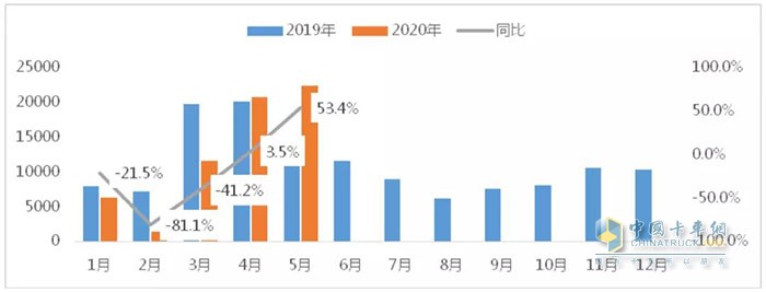 图5 2020年1-5月工程车市场月度表现