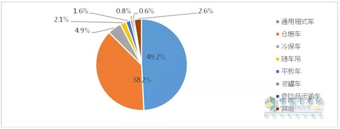 图6 2020年1-5月物流车市场结构