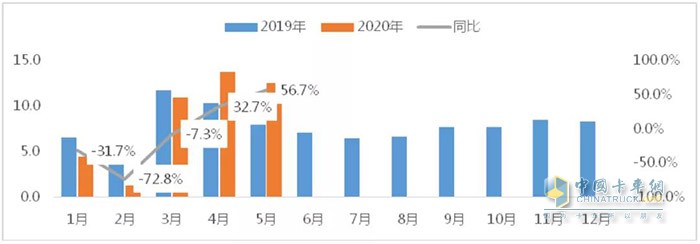 图7 2020年1-5月物流车各细分市场表现