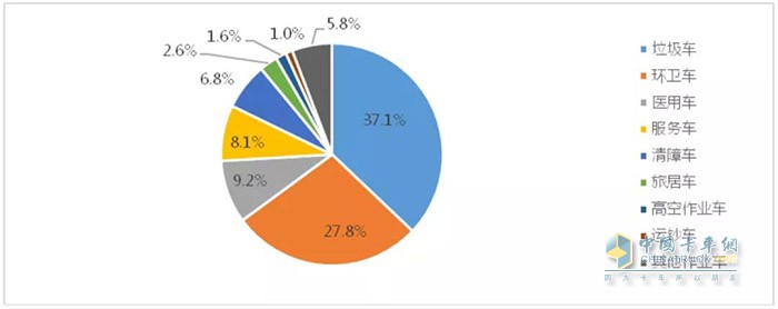 图9 2020年1-5月作业车市场结构
