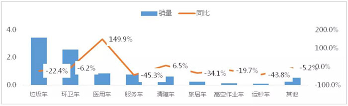 图10 2020年1-5月作业车各细分市场表现