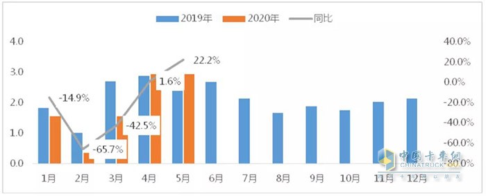 图11 2020年1-5月作业车市场月度表现