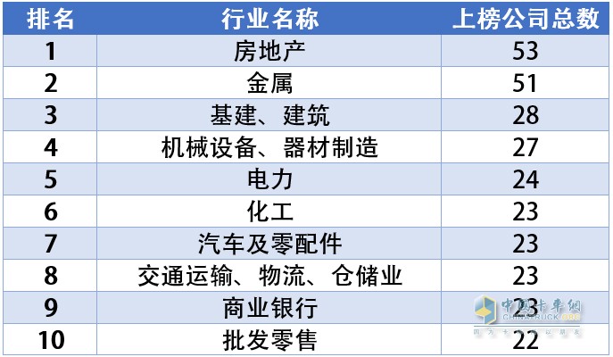 中国500强分行业Top10榜单