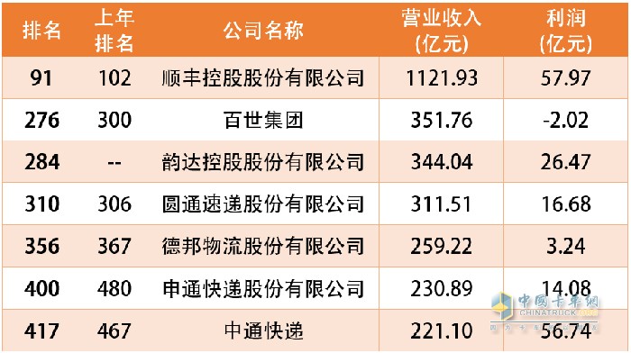 快递企业500强上榜名单