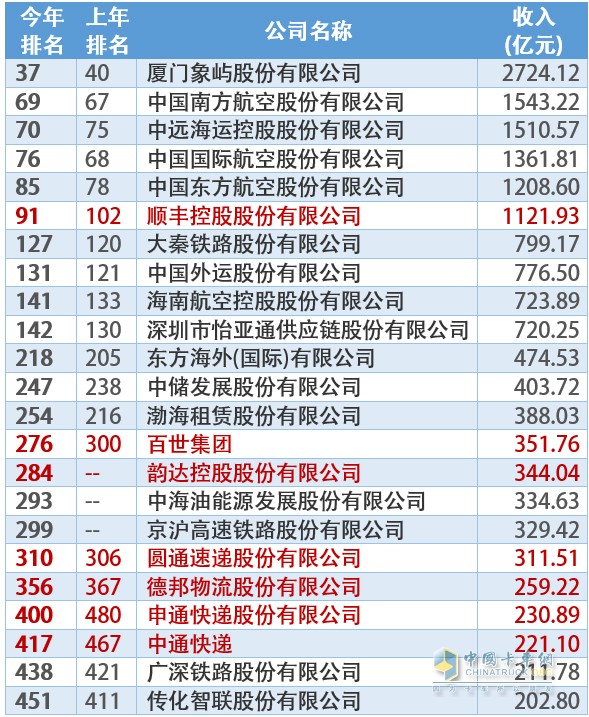 通运输、物流、仓储业领域500强上榜企业名单