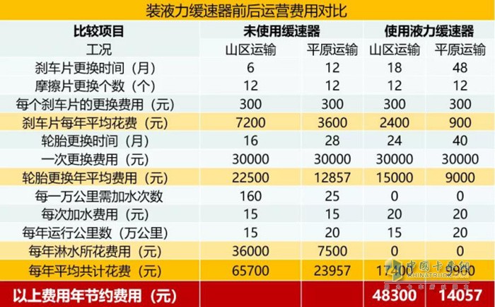 乘龙H7绿通高效大房车配备的法土特并联液力缓速器一年最高可为用户省下48000元