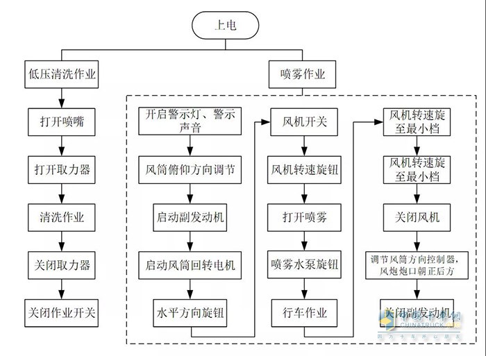 图2 多功能抑尘车工作流程