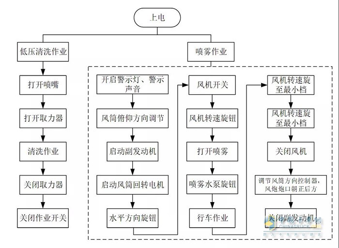 图2 多功能抑尘车工作流程