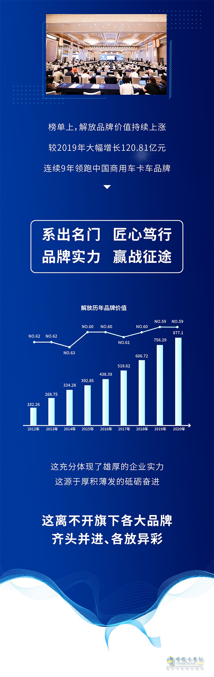 877.1亿元！解放荣登中国500最具价值品牌榜第59名！