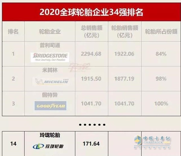 玲珑轮胎上榜“2020全球轮胎企业34强”第14位