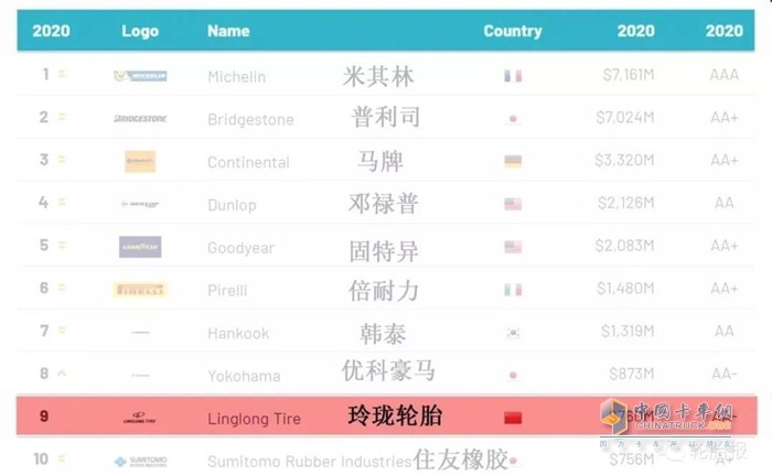 玲珑轮胎位居“2020年全球十大最具价值轮胎品牌”第九位