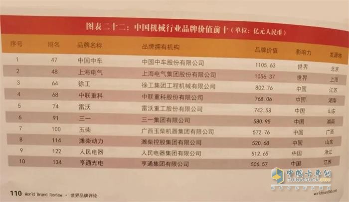 连续15年领跑，中国500最具价值品牌玉柴蝉联行业第一