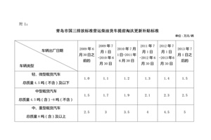 青岛国三报废申请延长到9月底，最高补贴5万！