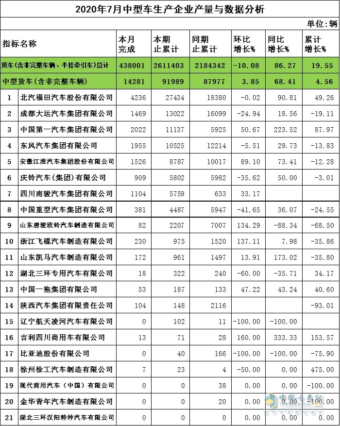 2020年7月中卡企业产量与数据分析