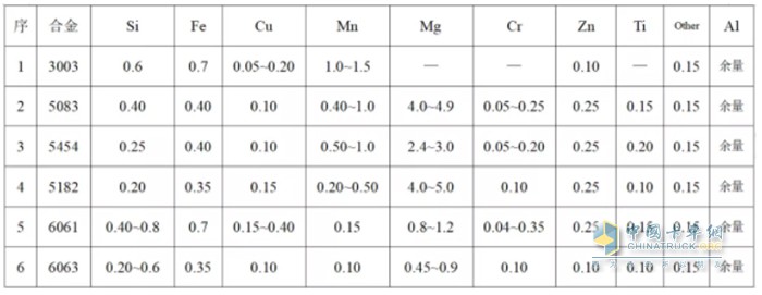 表1 罐车常用铝合金材料化学成分(质量分数/%)