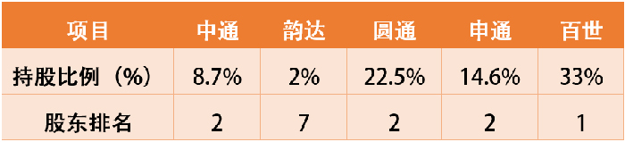 图为阿里在加盟制上市快递企业中的持股比例和股东排名，根据公开信息整理