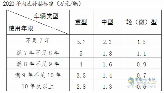 2020年淘汰补贴标准（万元/辆）