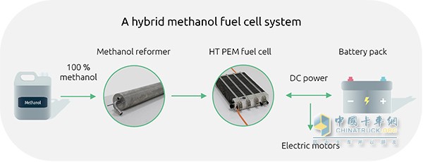甲醇重整燃料电池混动系统