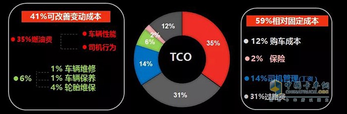 TCO花费细化示意图