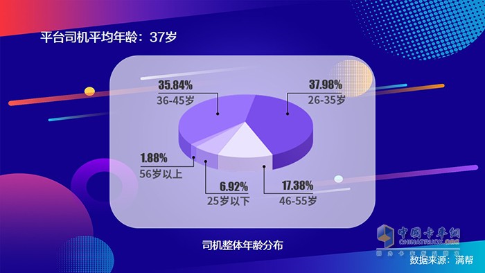 满帮2020中国干线卡车司机大数据：95后来了！