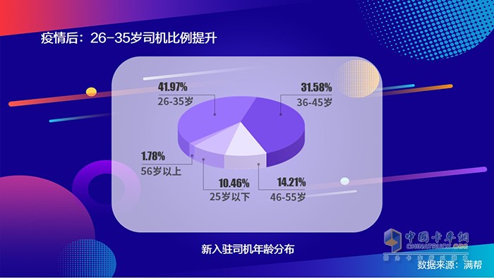 满帮2020中国干线卡车司机大数据：95后来了！