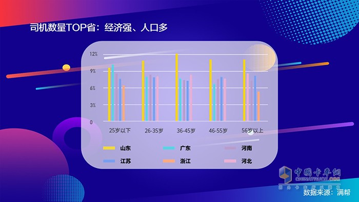 满帮2020中国干线卡车司机大数据：95后来了！