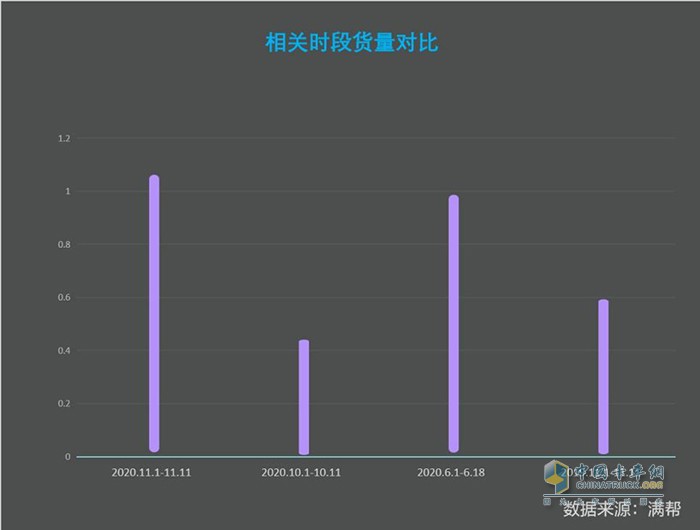 满帮货运大数据看双11：快递货量较618高7.65%