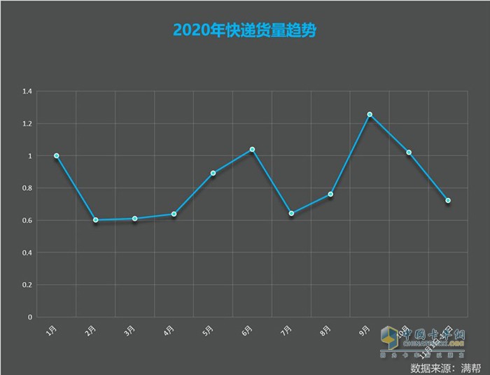 满帮货运大数据看双11：快递货量较618高7.65%