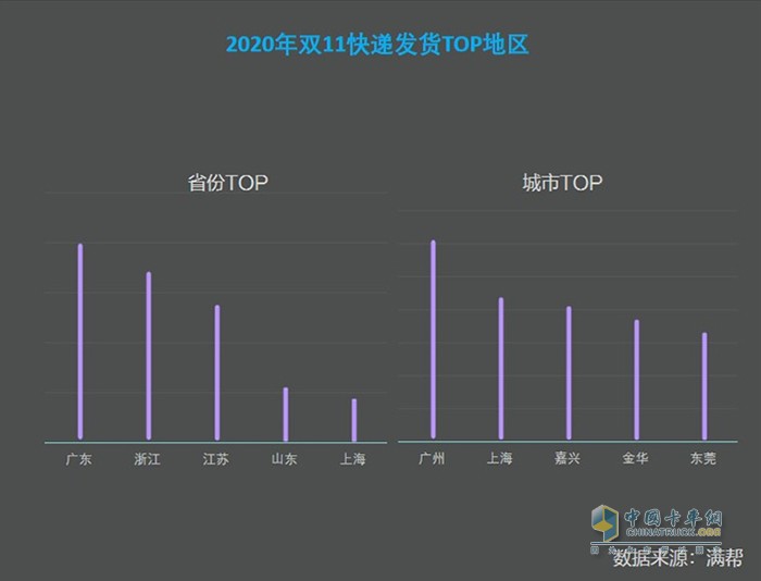 满帮货运大数据看双11：快递货量较618高7.65%