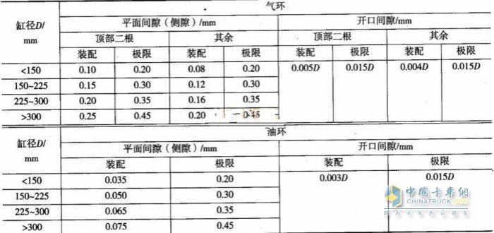 开口间隙的最小值(装配值)和极限值