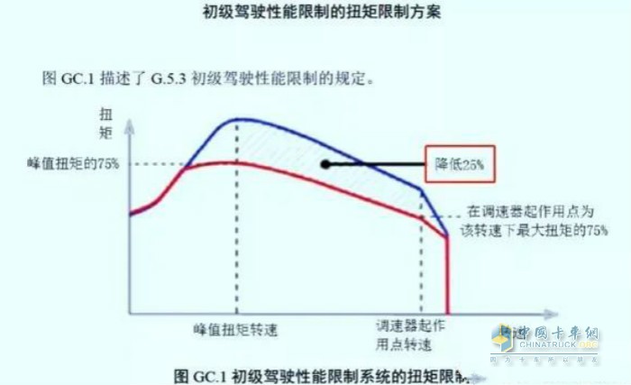 初级驾驶性能限制的扭矩限制方案