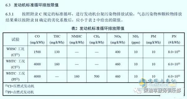 发动机常见排放限值