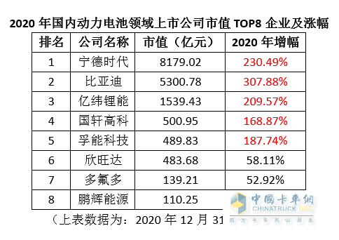 动力电池 宁德时代 比亚迪 亿纬锂能 孚能科技