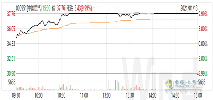 中国重汽1月13日A股、红筹股走势图