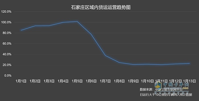 中寰卫星商用车车联网石家庄车辆热力分布图