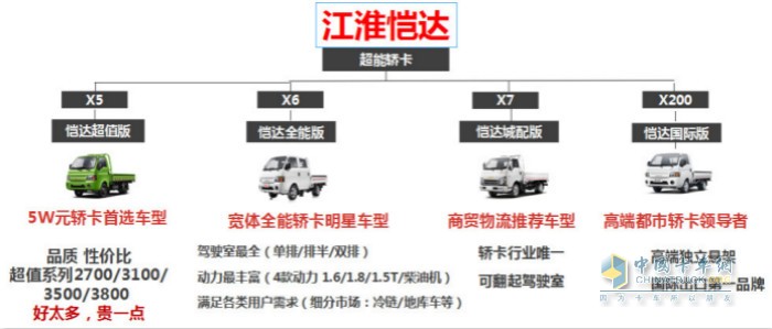 江淮恺达产品系丰富