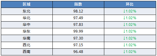 区域运价指数数据表