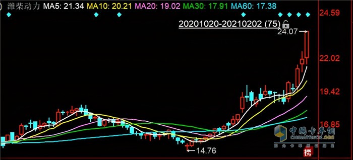 潍柴动力近期股价走势图