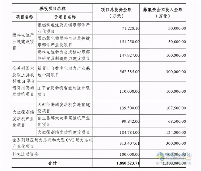 潍柴动力非公开发行募集资金用途