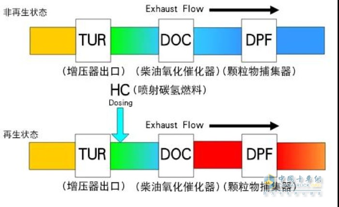 康明斯中国 国六 DPF再生控制